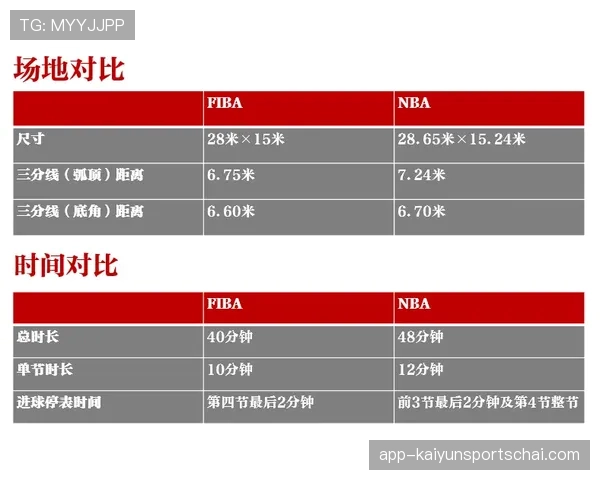 新手篮球爱好者必须知道的FIBA和NBA规则区别要点